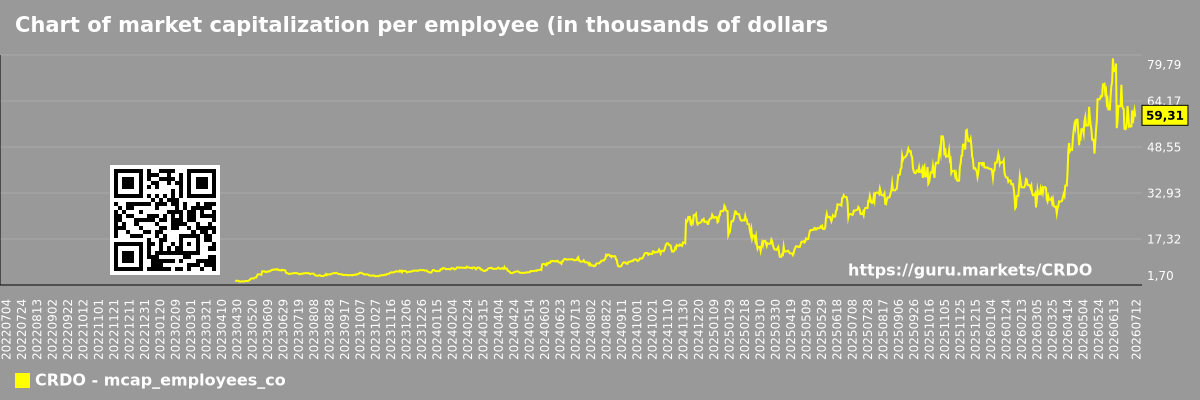 Chart of market capitalization per employee (in thousands of dollars) of the company Credo Technology (CRDO)