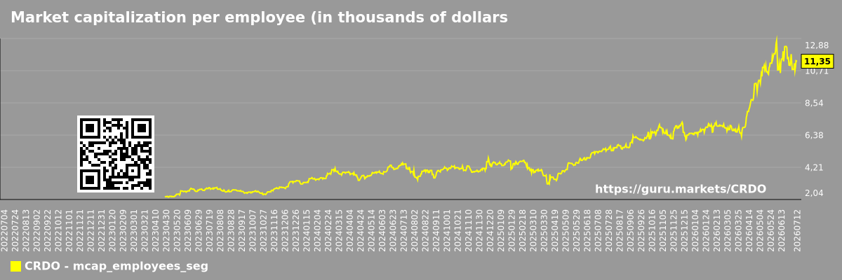 Market capitalization per employee (in thousands of dollars) by market segment - Credo-technology