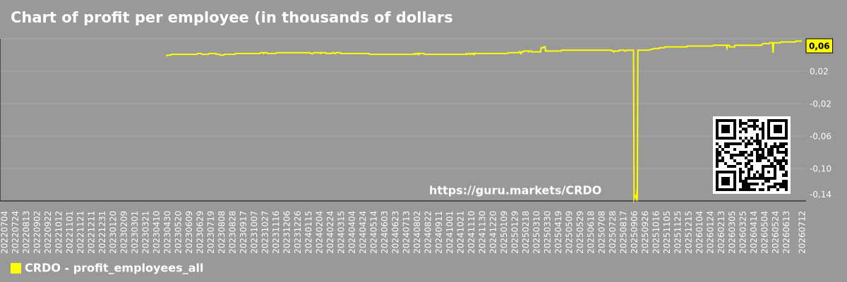 Chart of profit per employee (in thousands of dollars) for the market as a whole