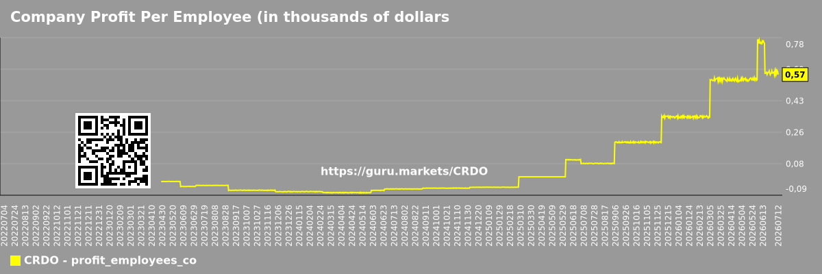 Company Profit Per Employee (in thousands of dollars) Chart Credo Technology (CRDO)