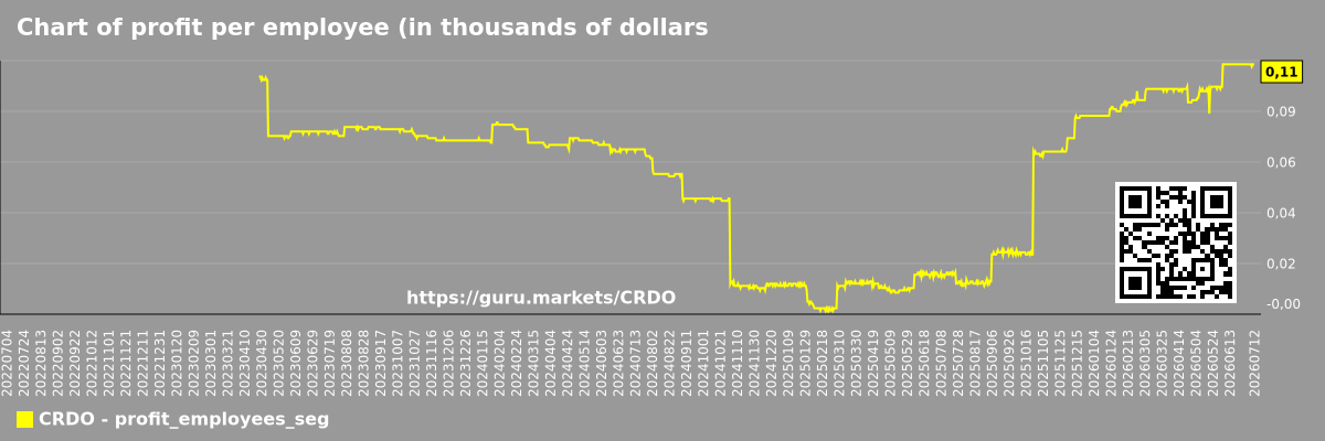 Chart of profit per employee (in thousands of dollars) in the market segment - Credo-technology