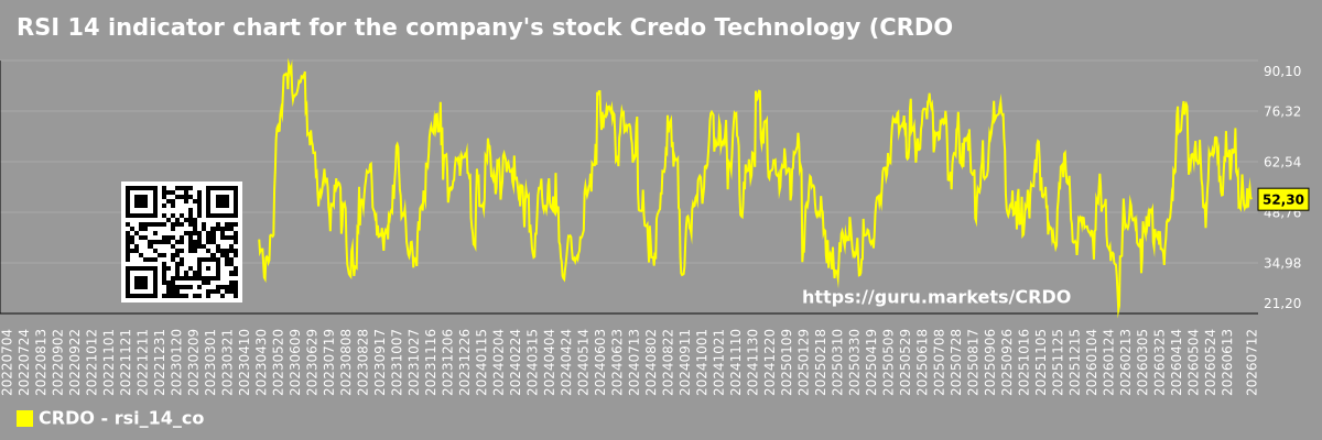 RSI 14 indicator chart for the company's stock Credo Technology (CRDO)