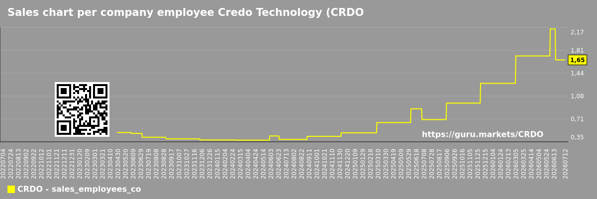 Sales chart per company employee Credo Technology (CRDO)