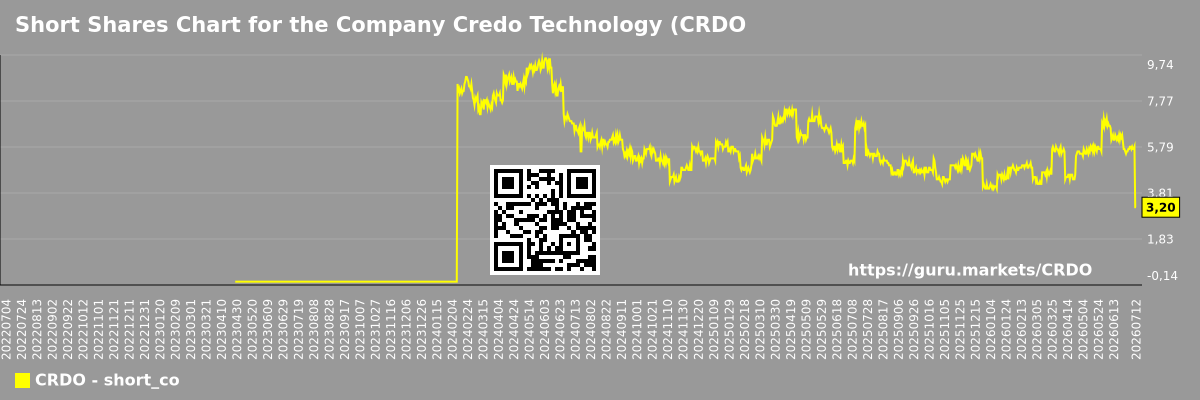 Short Shares Chart for the Company Credo Technology (CRDO)