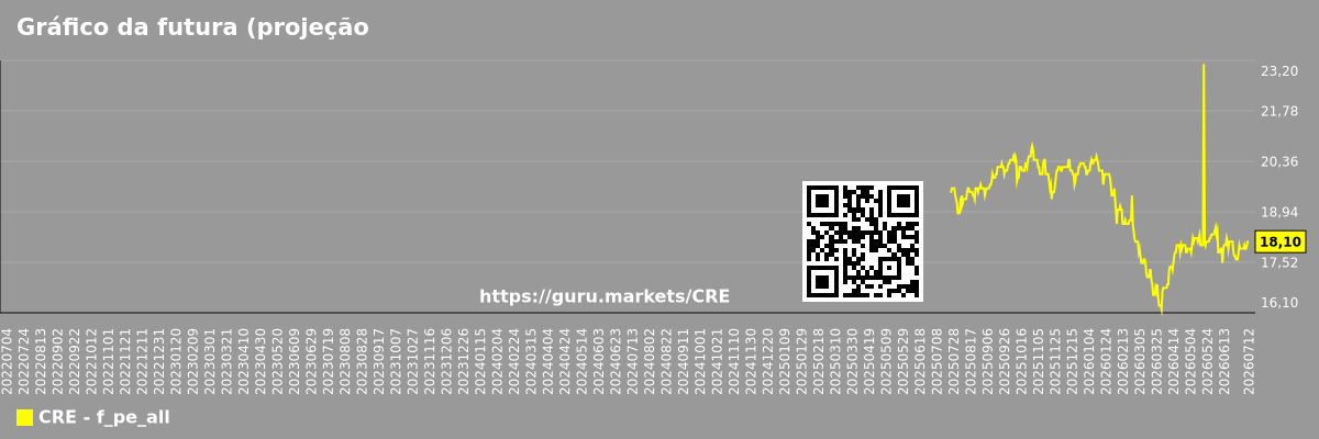 Gráfico da futura (projeção) da relação preço/lucro (P/L) do mercado como um todo.