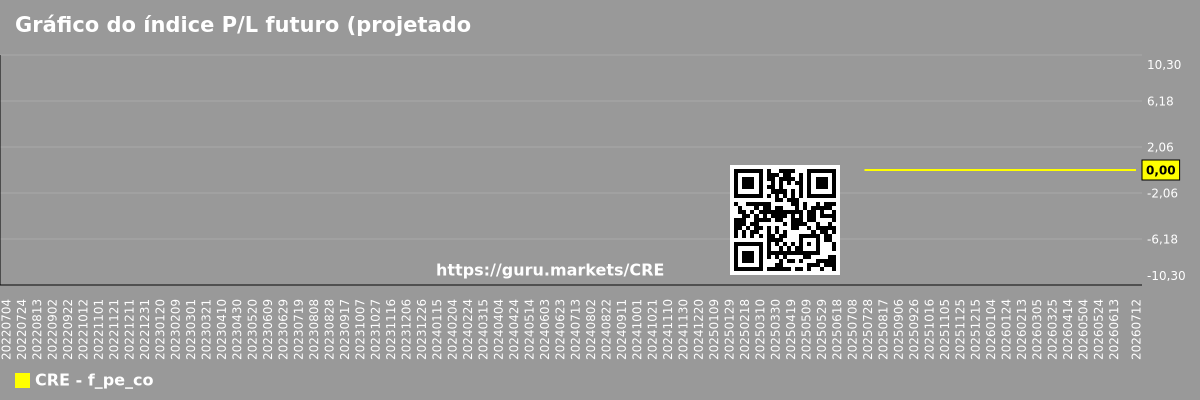 Gráfico do índice P/L futuro (projetado) da empresa Cre8 Enterprise Ltd