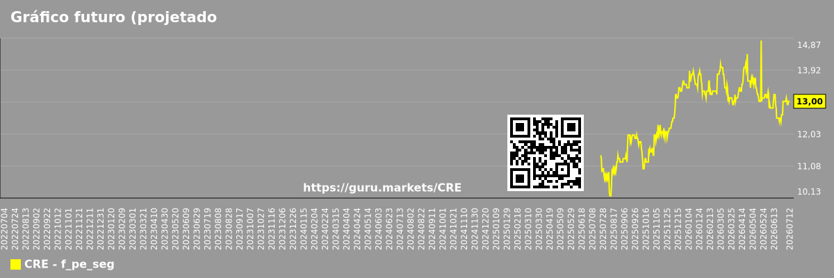 Gráfico futuro (projetado) do índice P/L (Preço/Lucro) do segmento de mercado - Нет