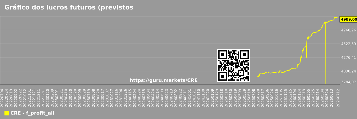 Gráfico dos lucros futuros (previstos) do mercado como um todo.