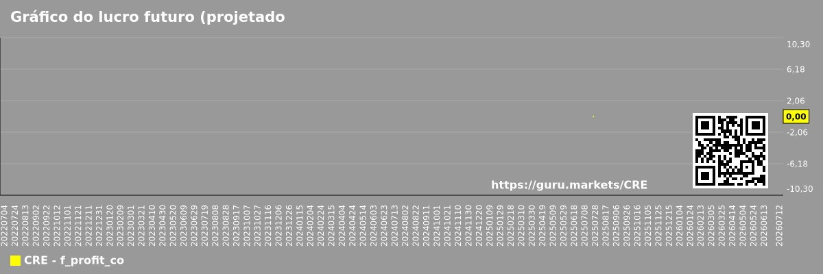 Gráfico do lucro futuro (projetado) da empresa Cre8 Enterprise Ltd
