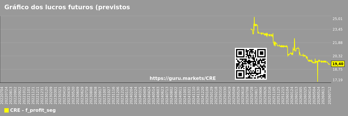 Gráfico dos lucros futuros (previstos) das empresas em um segmento de mercado - Нет
