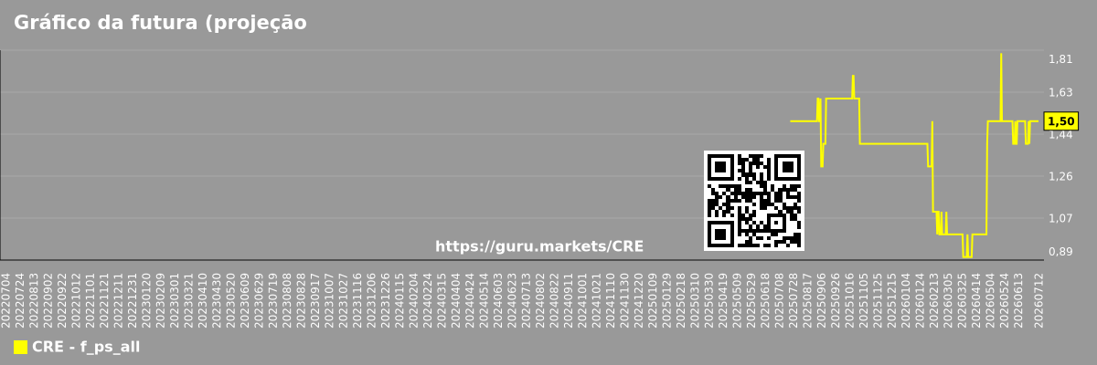 Gráfico da futura (projeção) da relação preço/vendas (P/S) do mercado como um todo.