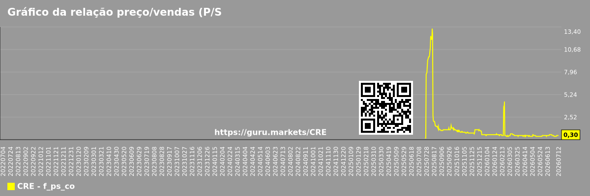 Gráfico da relação preço/vendas (P/S) futura (projetada) da empresa Cre8 Enterprise Ltd