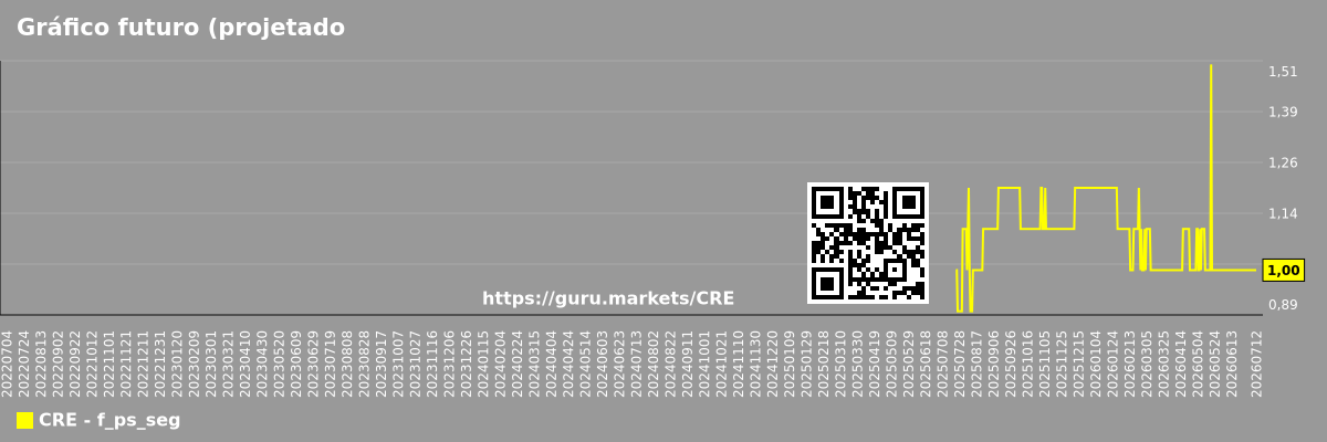 Gráfico futuro (projetado) do segmento de mercado P/S - Нет