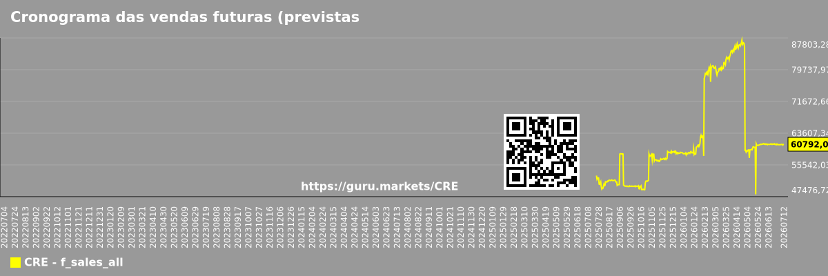 Cronograma das vendas futuras (previstas) do mercado como um todo.