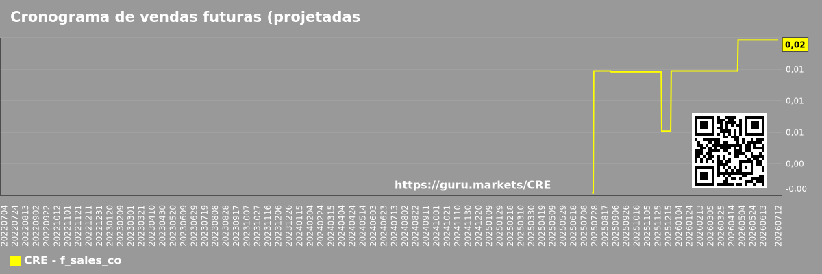 Cronograma de vendas futuras (projetadas) da empresa Cre8 Enterprise Ltd
