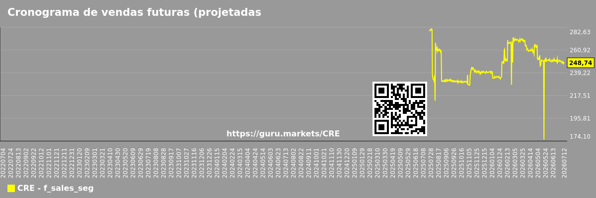 Cronograma de vendas futuras (projetadas) de empresas no segmento de mercado - Нет