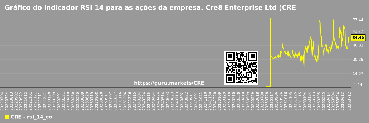 Gráfico do indicador RSI 14 para as ações da empresa. Cre8 Enterprise Ltd (CRE)