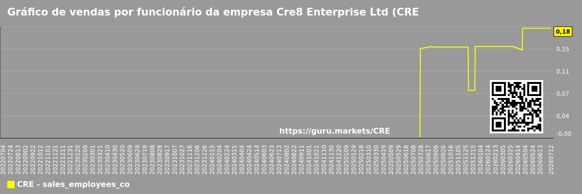 Gráfico de vendas por funcionário da empresa Cre8 Enterprise Ltd (CRE)