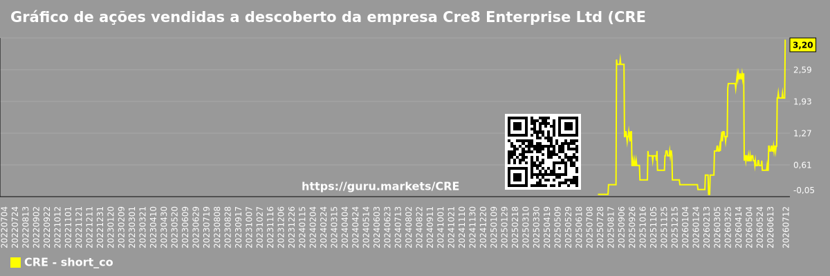 Gráfico de ações vendidas a descoberto da empresa Cre8 Enterprise Ltd (CRE)