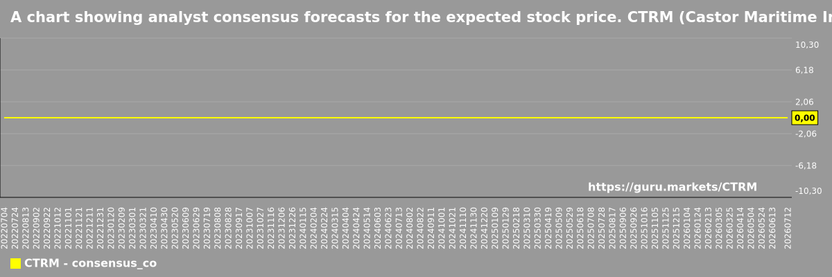 A chart showing analyst consensus forecasts for the expected stock price. CTRM (Castor Maritime Inc.)