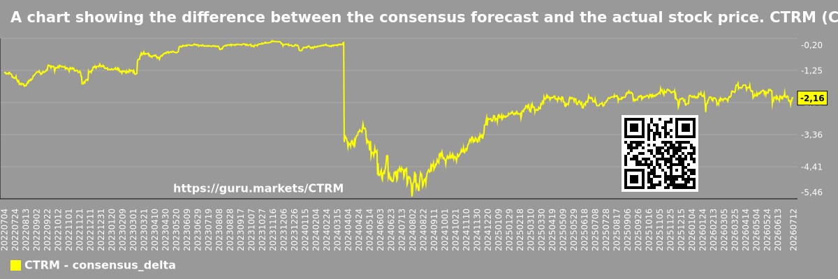 A chart showing the difference between the consensus forecast and the actual stock price. CTRM (Castor Maritime Inc.)