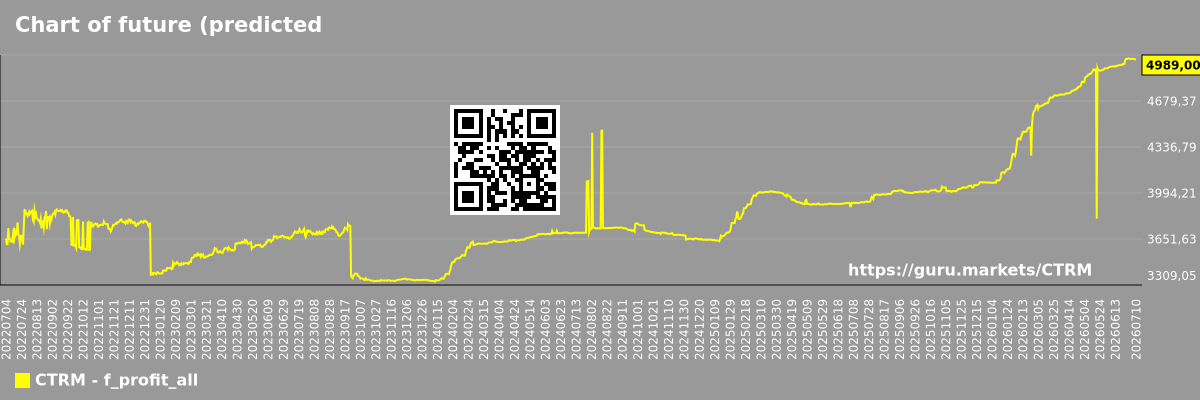 Chart of future (predicted) profits of the market as a whole