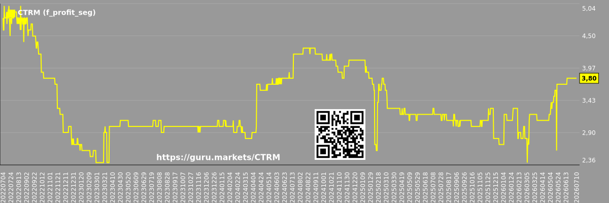 Graph of future (predicted) profits of companies in a market segment - Castor-maritime