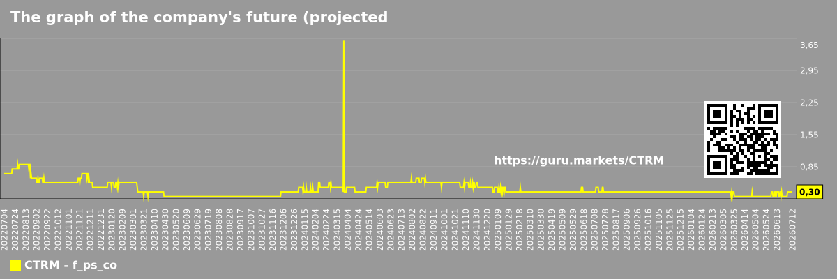 The graph of the company's future (projected) P/S Castor Maritime Inc.