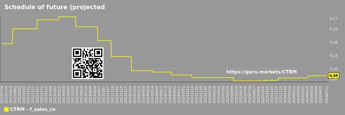 Schedule of future (projected) sales of the company Castor Maritime Inc.