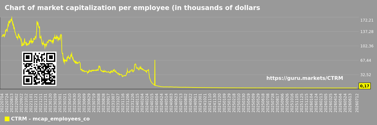 Chart of market capitalization per employee (in thousands of dollars) of the company Castor Maritime Inc. (CTRM)