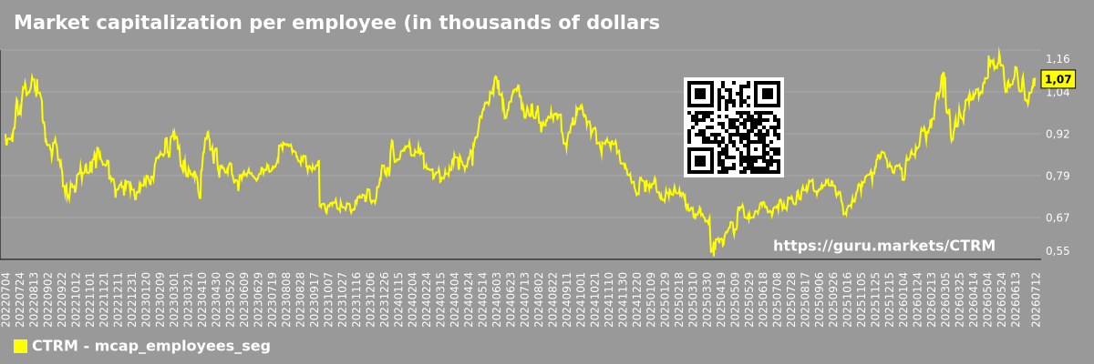 Market capitalization per employee (in thousands of dollars) by market segment - Castor-maritime