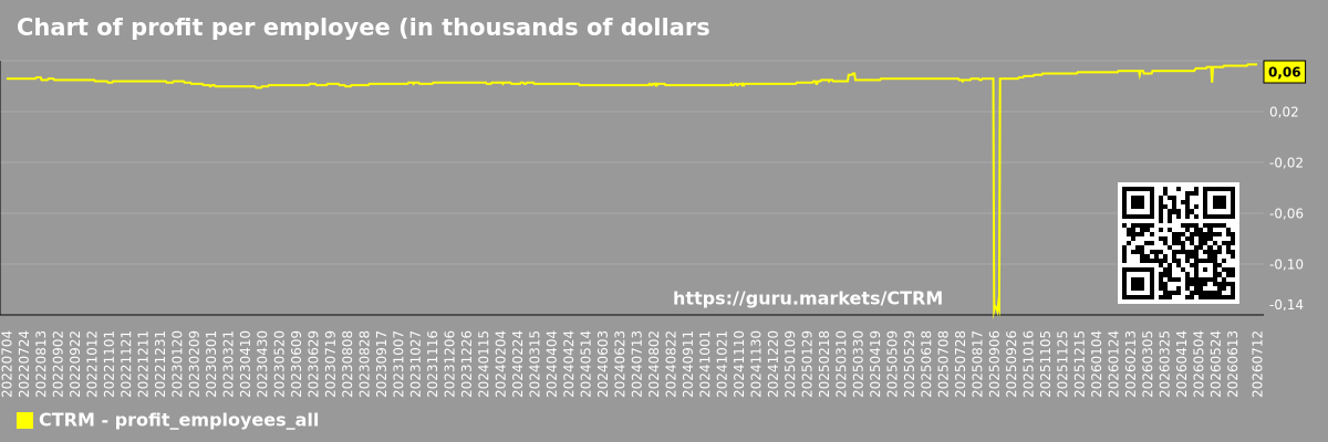 Chart of profit per employee (in thousands of dollars) for the market as a whole