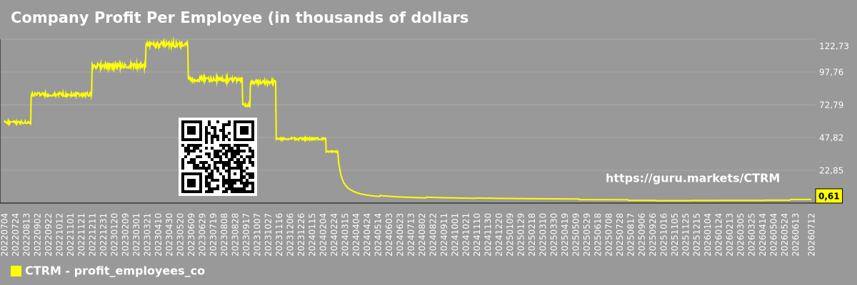 Company Profit Per Employee (in thousands of dollars) Chart Castor Maritime Inc. (CTRM)