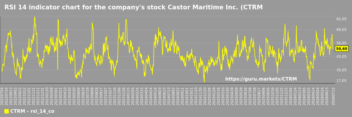 RSI 14 indicator chart for the company's stock Castor Maritime Inc. (CTRM)