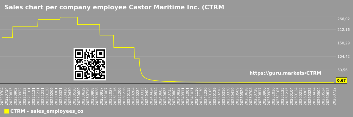 Sales chart per company employee Castor Maritime Inc. (CTRM)