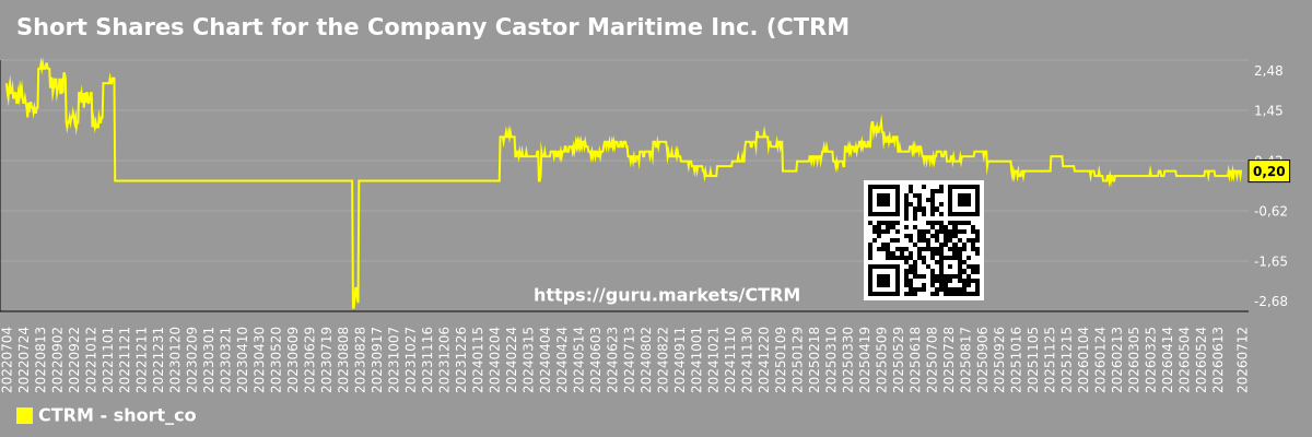 Short Shares Chart for the Company Castor Maritime Inc. (CTRM)