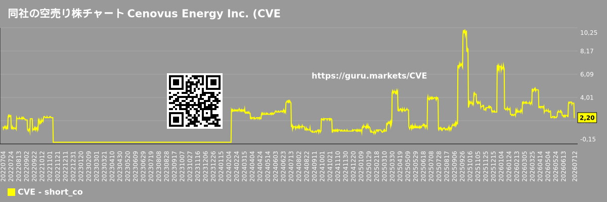 同社の空売り株チャート Cenovus Energy Inc. (CVE)