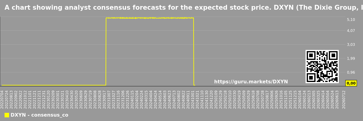 A chart showing analyst consensus forecasts for the expected stock price. DXYN (The Dixie Group, Inc.)