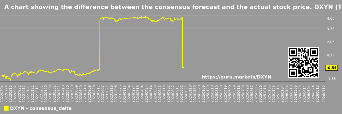 A chart showing the difference between the consensus forecast and the actual stock price. DXYN (The Dixie Group, Inc.)