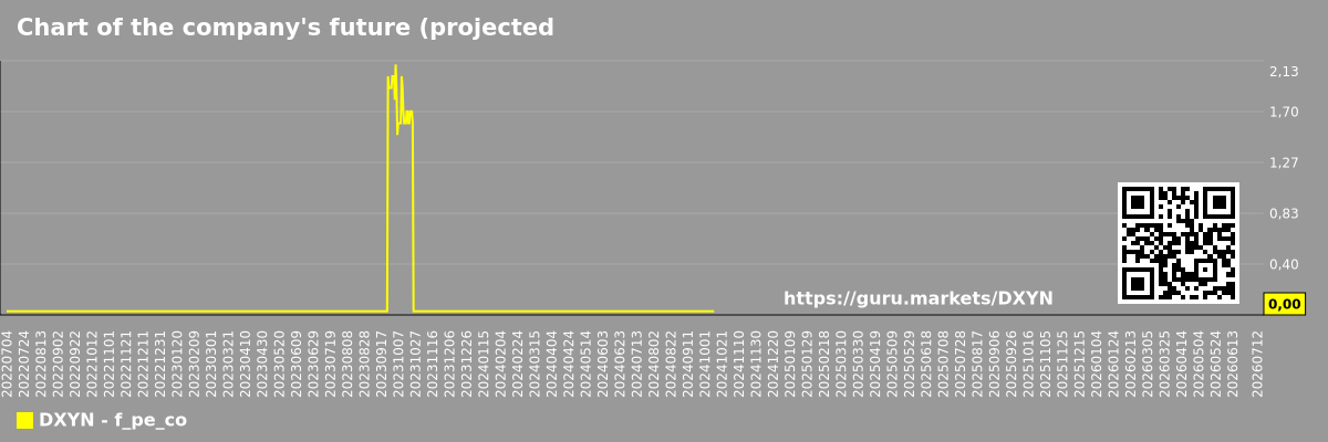Chart of the company's future (projected) P/E The Dixie Group, Inc.