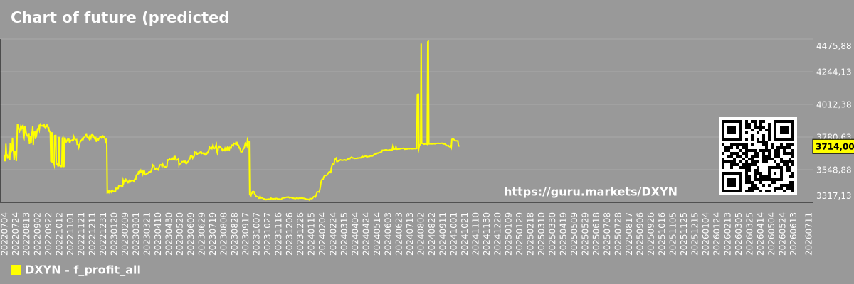 Chart of future (predicted) profits of the market as a whole