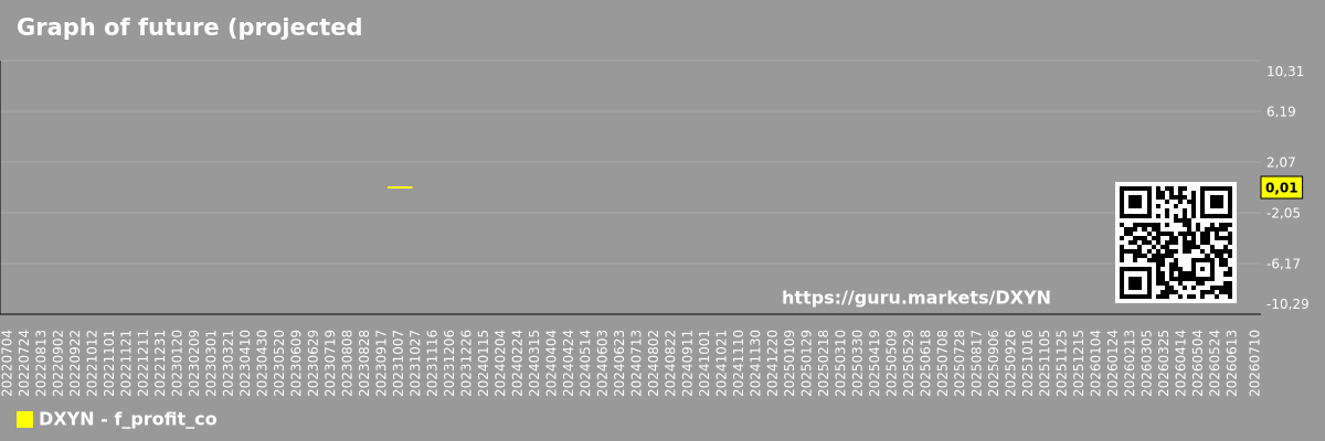 Graph of future (projected) profit of the company The Dixie Group, Inc.
