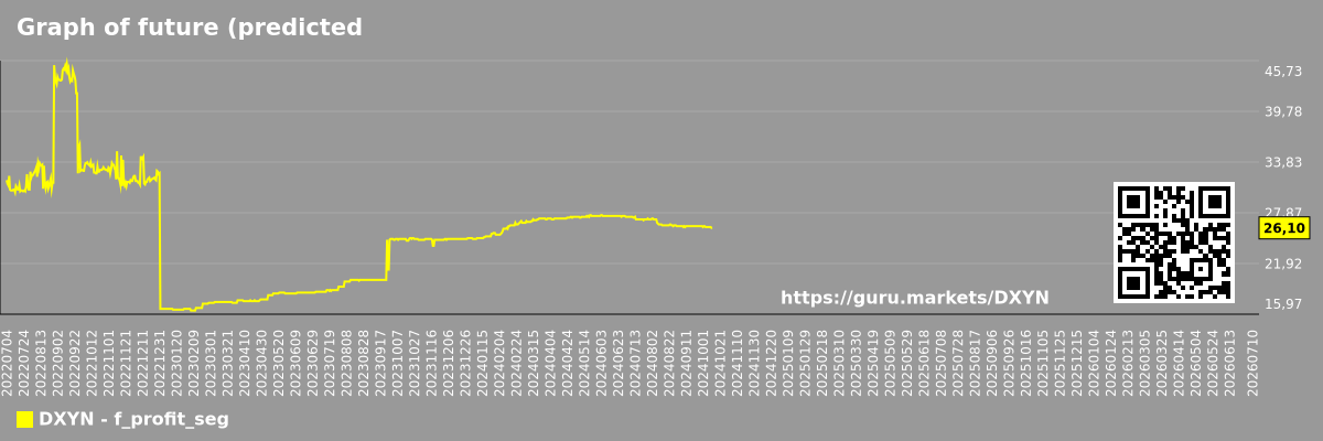 Graph of future (predicted) profits of companies in a market segment - DXYN