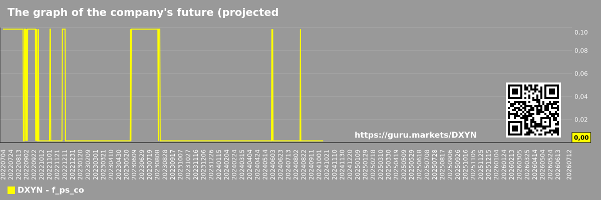 The graph of the company's future (projected) P/S The Dixie Group, Inc.