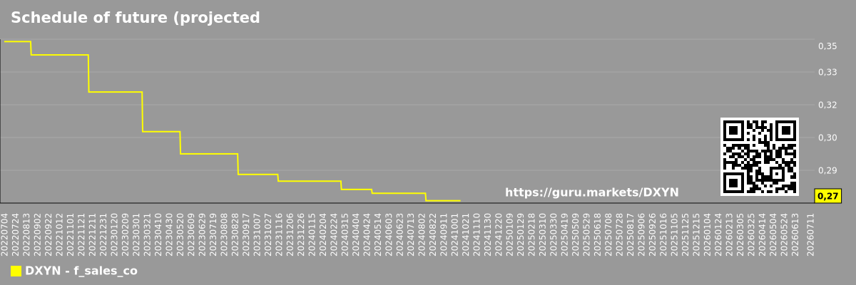 Schedule of future (projected) sales of the company The Dixie Group, Inc.