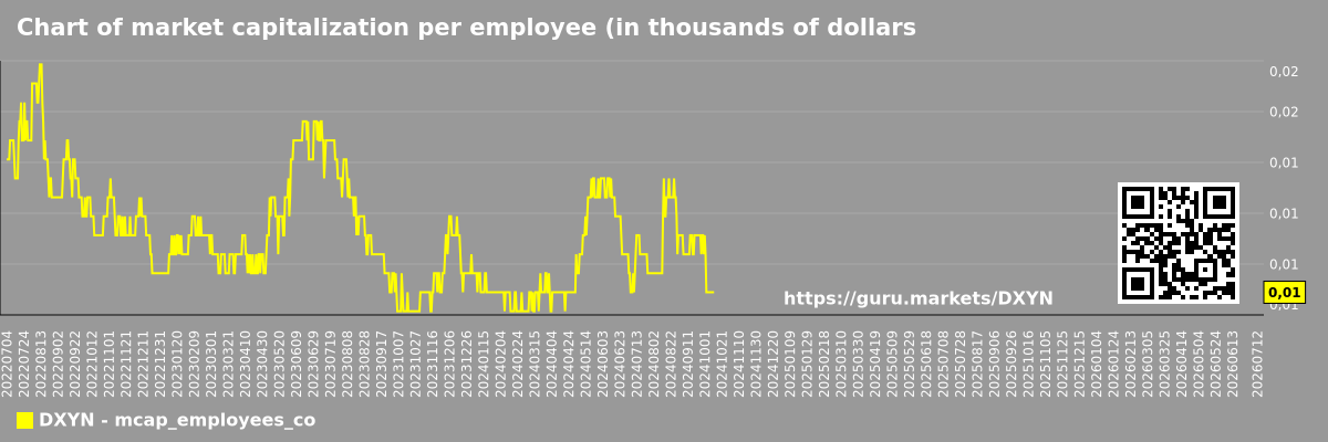 Chart of market capitalization per employee (in thousands of dollars) of the company The Dixie Group, Inc. (DXYN)