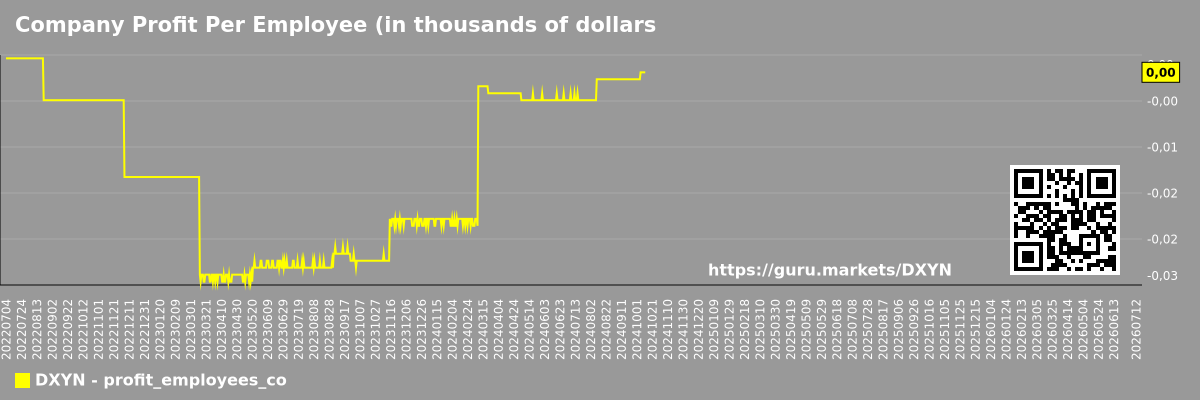 Company Profit Per Employee (in thousands of dollars) Chart The Dixie Group, Inc. (DXYN)