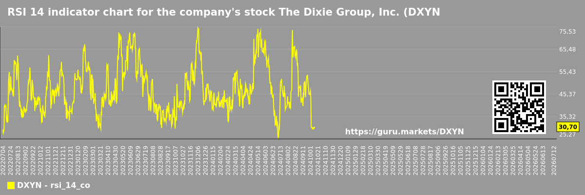RSI 14 indicator chart for the company's stock The Dixie Group, Inc. (DXYN)