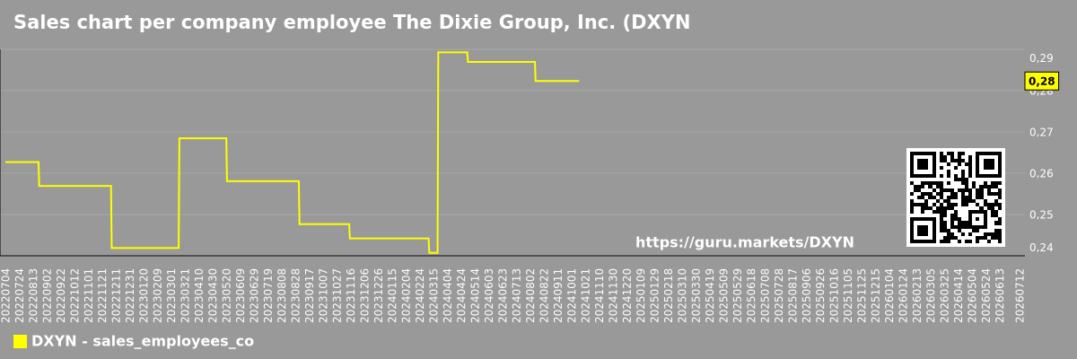 Sales chart per company employee The Dixie Group, Inc. (DXYN)