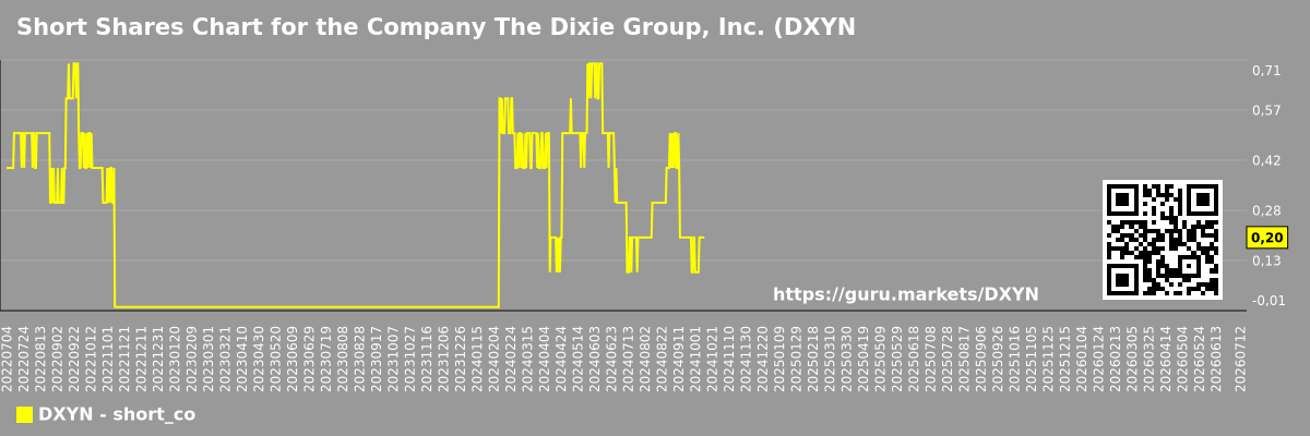 Short Shares Chart for the Company The Dixie Group, Inc. (DXYN)